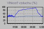 Hodnoty vonkajšej a vnútornej vlhkosti vzduchu