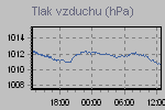 Vývoj tlaku vzduchu