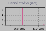 Denné zrážky za obdobie
