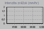 Zobrazuje intenzitu zrážok v čase