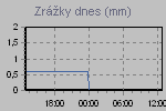 Množstvo zrážok namerané od začiatku meteorologického dňa