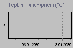 Maximálné, minimálné a priemerné teploty za obdobie