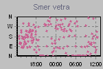 Smery vetra okamžitej a v priemeru 10 minut
